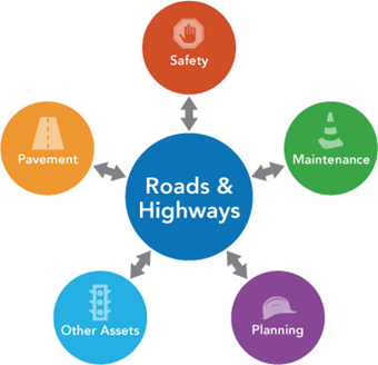 What's Roads and Highways What's Roads and Highways